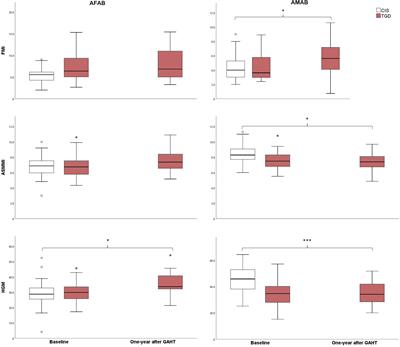 Body composition and perceived stress levels in transgender individuals after one year of gender affirming hormone therapy